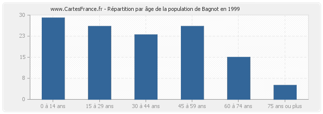 Répartition par âge de la population de Bagnot en 1999
