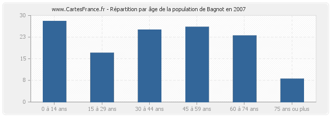 Répartition par âge de la population de Bagnot en 2007