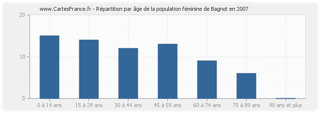 Répartition par âge de la population féminine de Bagnot en 2007