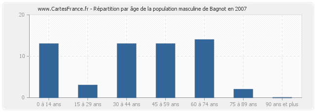 Répartition par âge de la population masculine de Bagnot en 2007