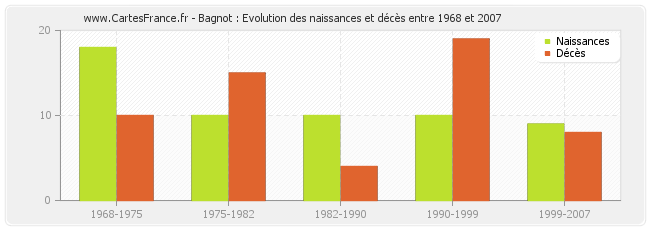 Bagnot : Evolution des naissances et décès entre 1968 et 2007