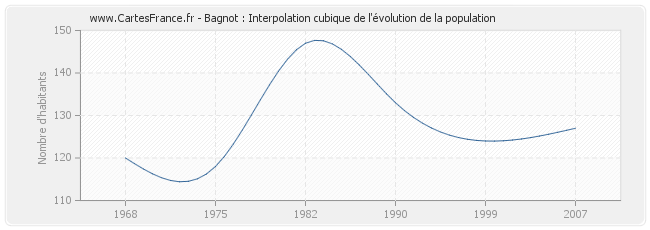 Bagnot : Interpolation cubique de l'évolution de la population