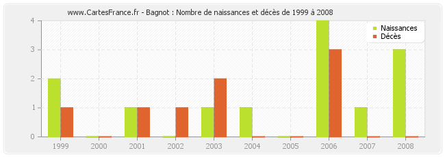 Bagnot : Nombre de naissances et décès de 1999 à 2008