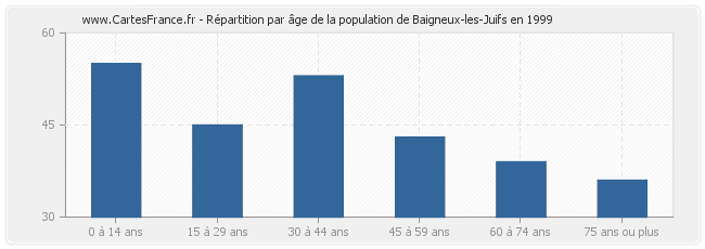 Répartition par âge de la population de Baigneux-les-Juifs en 1999
