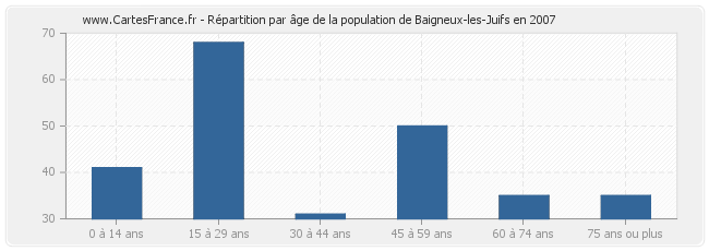 Répartition par âge de la population de Baigneux-les-Juifs en 2007