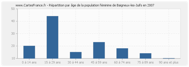 Répartition par âge de la population féminine de Baigneux-les-Juifs en 2007