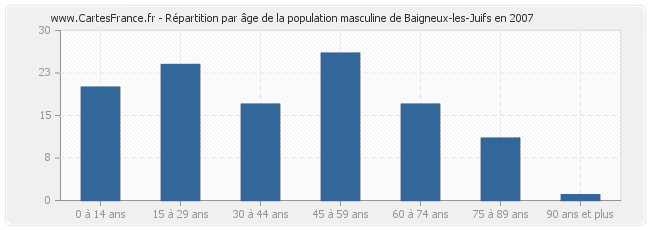 Répartition par âge de la population masculine de Baigneux-les-Juifs en 2007