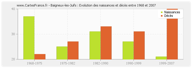 Baigneux-les-Juifs : Evolution des naissances et décès entre 1968 et 2007