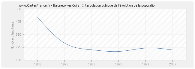 Baigneux-les-Juifs : Interpolation cubique de l'évolution de la population