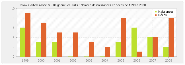 Baigneux-les-Juifs : Nombre de naissances et décès de 1999 à 2008