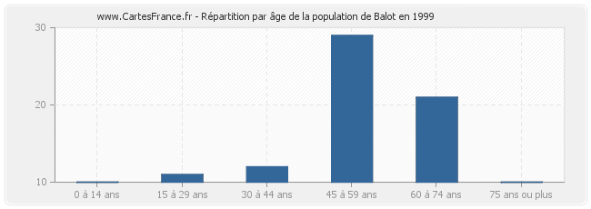 Répartition par âge de la population de Balot en 1999