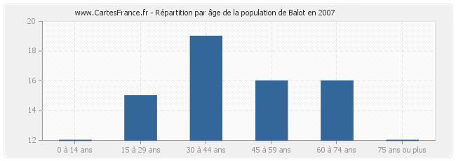 Répartition par âge de la population de Balot en 2007