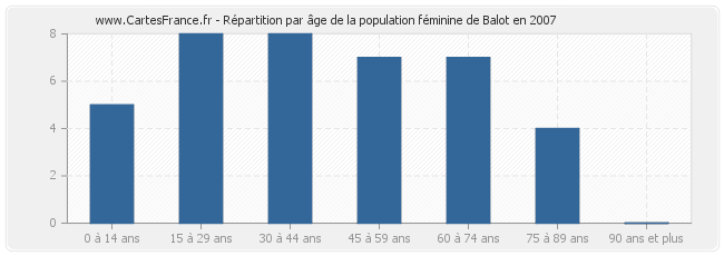 Répartition par âge de la population féminine de Balot en 2007