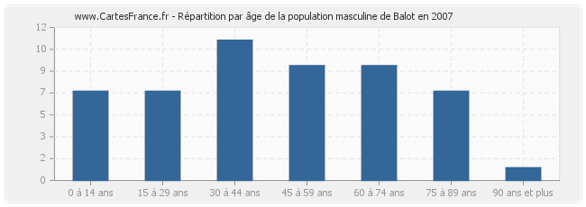 Répartition par âge de la population masculine de Balot en 2007