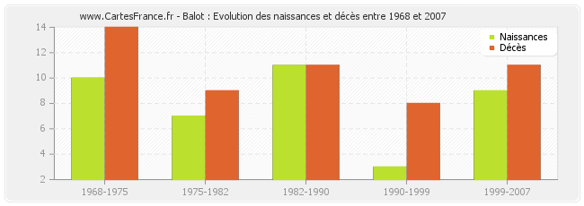 Balot : Evolution des naissances et décès entre 1968 et 2007