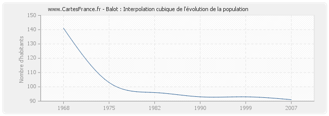 Balot : Interpolation cubique de l'évolution de la population
