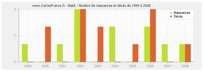 Balot : Nombre de naissances et décès de 1999 à 2008