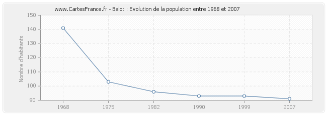 Population Balot