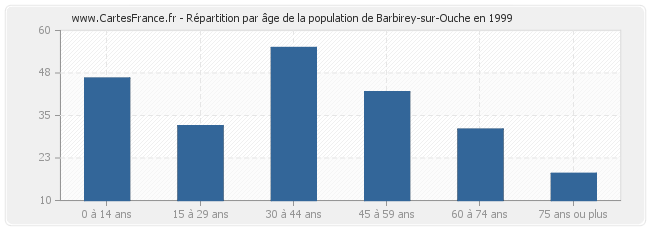 Répartition par âge de la population de Barbirey-sur-Ouche en 1999