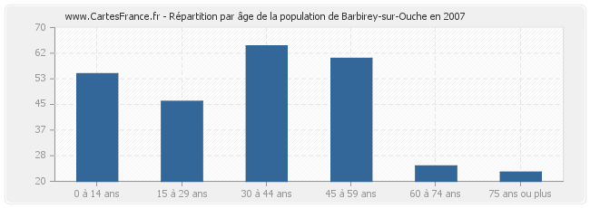 Répartition par âge de la population de Barbirey-sur-Ouche en 2007
