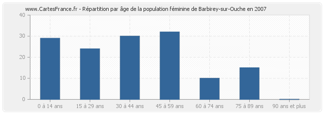Répartition par âge de la population féminine de Barbirey-sur-Ouche en 2007