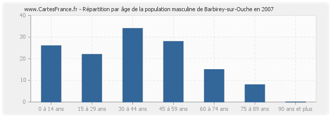 Répartition par âge de la population masculine de Barbirey-sur-Ouche en 2007