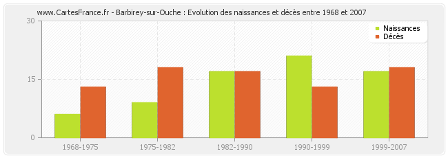 Barbirey-sur-Ouche : Evolution des naissances et décès entre 1968 et 2007