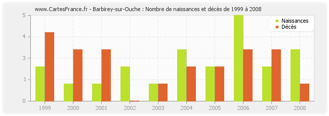 Barbirey-sur-Ouche : Nombre de naissances et décès de 1999 à 2008