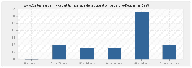 Répartition par âge de la population de Bard-le-Régulier en 1999