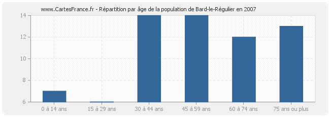 Répartition par âge de la population de Bard-le-Régulier en 2007