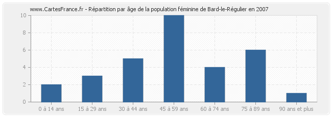 Répartition par âge de la population féminine de Bard-le-Régulier en 2007