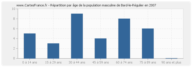 Répartition par âge de la population masculine de Bard-le-Régulier en 2007