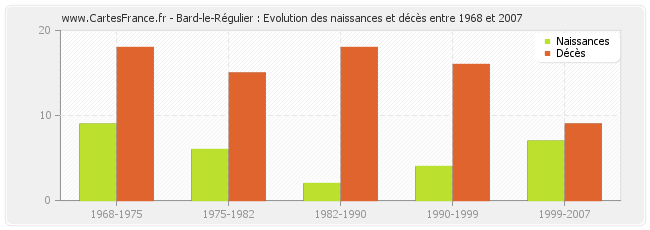 Bard-le-Régulier : Evolution des naissances et décès entre 1968 et 2007