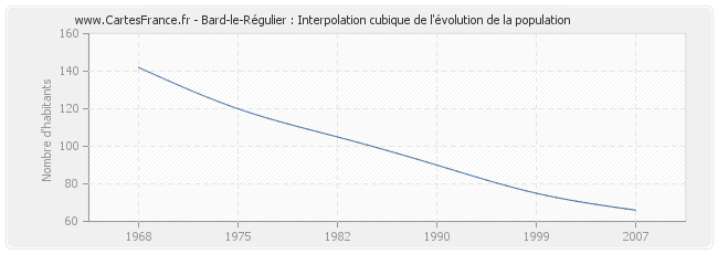 Bard-le-Régulier : Interpolation cubique de l'évolution de la population