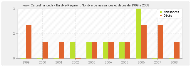 Bard-le-Régulier : Nombre de naissances et décès de 1999 à 2008