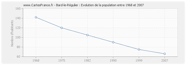 Population Bard-le-Régulier