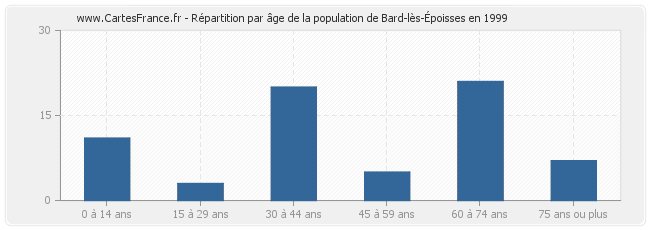 Répartition par âge de la population de Bard-lès-Époisses en 1999
