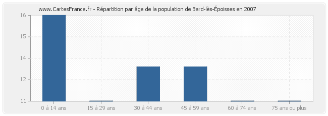 Répartition par âge de la population de Bard-lès-Époisses en 2007