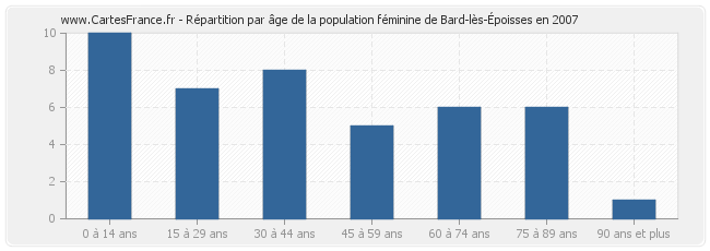 Répartition par âge de la population féminine de Bard-lès-Époisses en 2007
