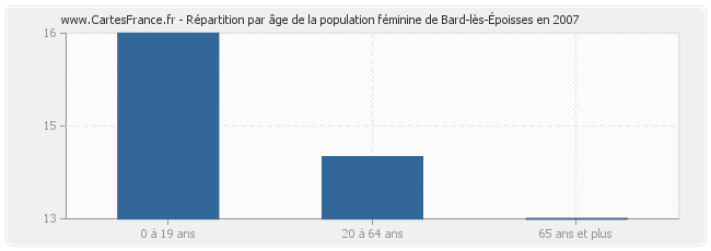 Répartition par âge de la population féminine de Bard-lès-Époisses en 2007