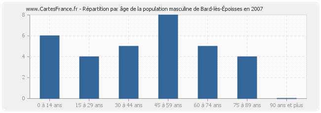 Répartition par âge de la population masculine de Bard-lès-Époisses en 2007