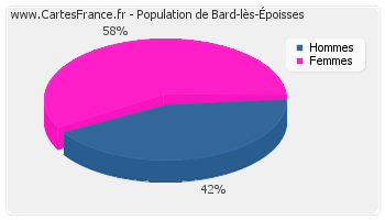 Répartition de la population de Bard-lès-Époisses en 2007