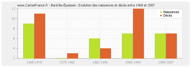 Bard-lès-Époisses : Evolution des naissances et décès entre 1968 et 2007