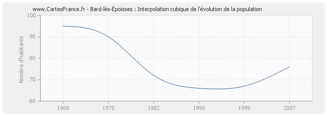 Bard-lès-Époisses : Interpolation cubique de l'évolution de la population