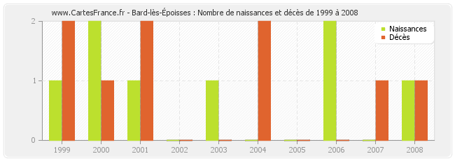 Bard-lès-Époisses : Nombre de naissances et décès de 1999 à 2008
