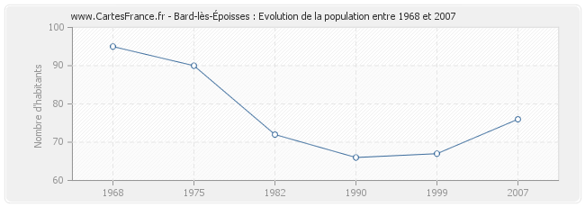 Population Bard-lès-Époisses