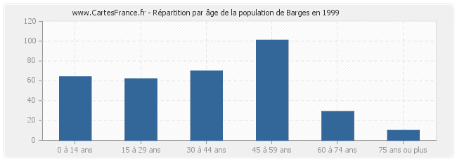 Répartition par âge de la population de Barges en 1999