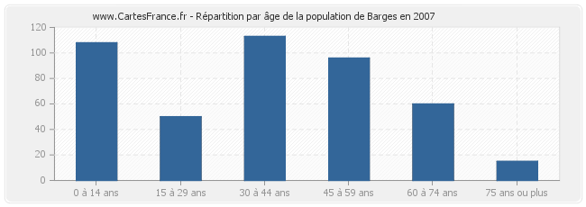 Répartition par âge de la population de Barges en 2007