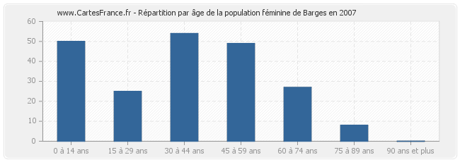 Répartition par âge de la population féminine de Barges en 2007