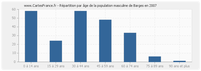 Répartition par âge de la population masculine de Barges en 2007